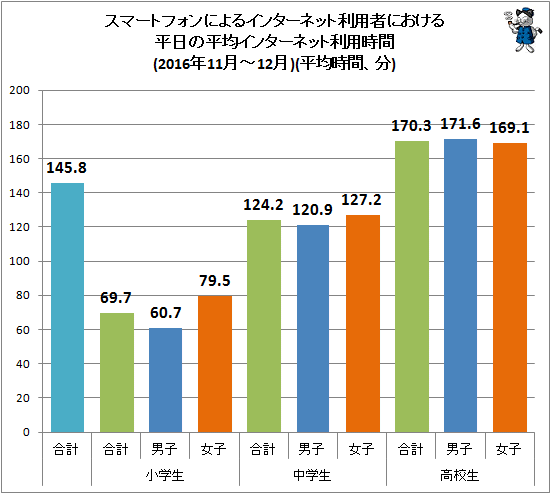 ↑ スマートフォンによるインターネット利用者における平日の平均インターネット利用時間(2016年11月-12月)(平均時間、分)