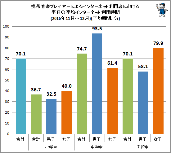 ↑ 携帯音楽プレイヤーによるインターネット利用者における平日の平均インターネット利用時間(2016年11月-12月)(平均時間、分)