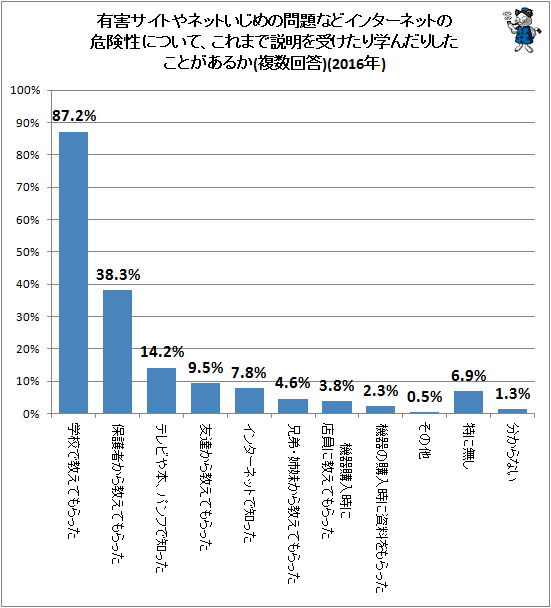 ↑ 有害サイトやネットいじめの問題などインターネットの危険性について、これまで説明を受けたり学んだりしたことがあるか(複数回答)(2016年)