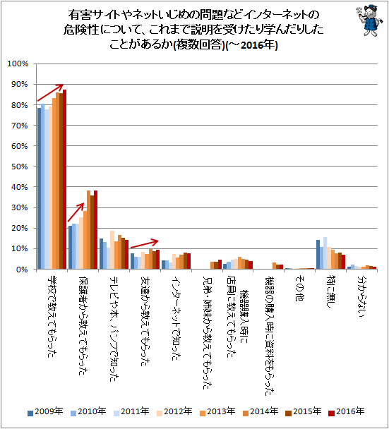 ↑ 有害サイトやネットいじめの問題などインターネットの危険性について、これまで説明を受けたり学んだりしたことがあるか(複数回答)(-2016年)