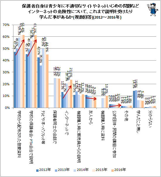 ↑ 保護者自身は青少年に不適切なサイトやネットいじめの問題などインターネットの危険性について、これまで説明を受けたり学んだ事があるか(複数回答)(2012-2016年)