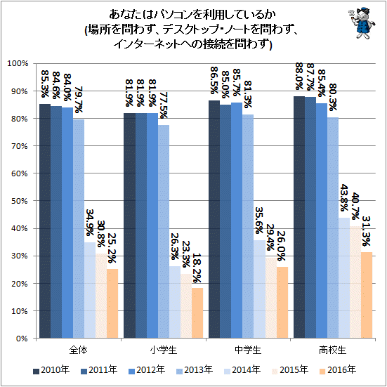 ↑ あなたはパソコンを利用しているか(場所を問わず、デスクトップ・ノートを問わず、インターネットへの接続を問わず)(-2016年)