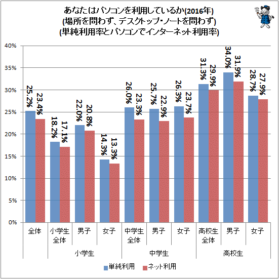 ↑ あなたはパソコンを利用しているか(場所を問わず、デスクトップ・ノートを問わず)(単純利用率とパソコンでインターネット利用率)(2016年)