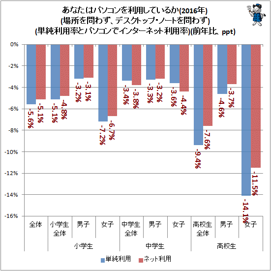 ↑ あなたはパソコンを利用しているか(場所を問わず、デスクトップ・ノートを問わず)(単純利用率とパソコンでインターネット利用率)(2016年)(前年比、ppt)