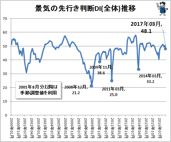 ↑ 景気の先行き判断DI(全体)推移