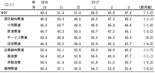 ↑ 景気の現状判断DI(-2017年3月)