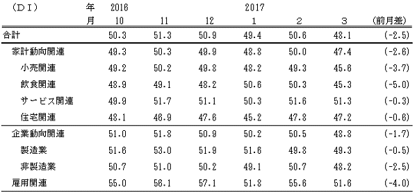 ↑ 景気の先行き判断DI(-2017年3月)