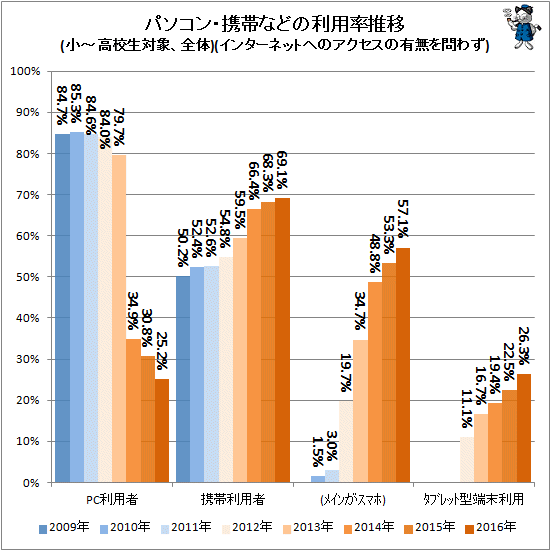 ↑ パソコン・携帯などの利用推移(小-高校生対象、全体)(インターネットへのアクセスの有無を問わず)