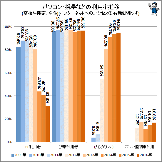 ↑ パソコン・携帯などの利用推移(高校生対象、全体)(インターネットへのアクセスの有無を問わず)