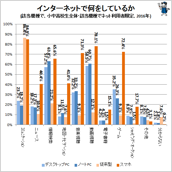 ↑ インターネットで何をしているか(該当機種で、小中高校生全体・該当機種でネット利用者限定、2016年)