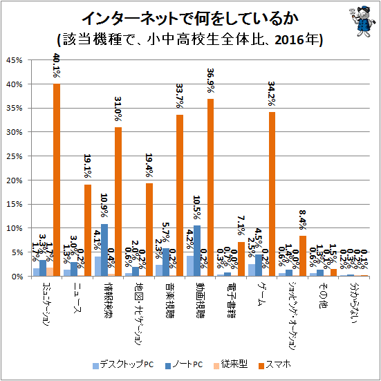 ↑ インターネットで何をしているか(該当機種で、小中高校生全体、2016年)