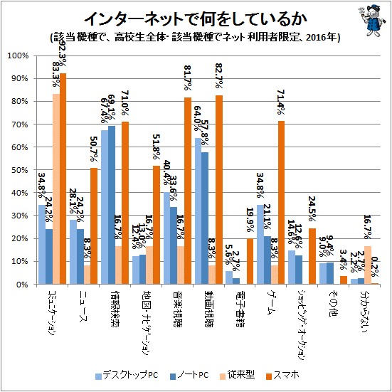 ↑ インターネットで何をしているか(該当機種で、高校生全体・該当機種でネット利用者限定、2016年)