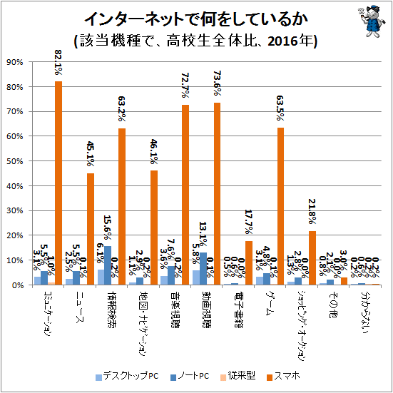↑ インターネットで何をしているか(該当機種で、高校生全体、2016年)