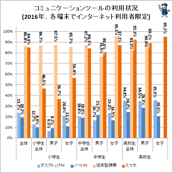 ↑ コミュニケーションツールの利用状況(2016年、各端末でインターネット利用者限定)