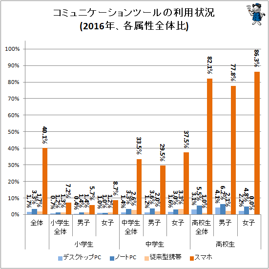 ↑ コミュニケーションツールの利用状況(2016年、各属性全体比)