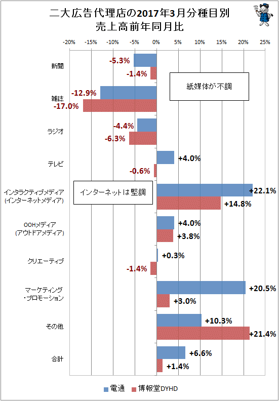 ↑ 二大広告代理店(電通・博報堂)の2017年3月分種目別売上高前年同月比