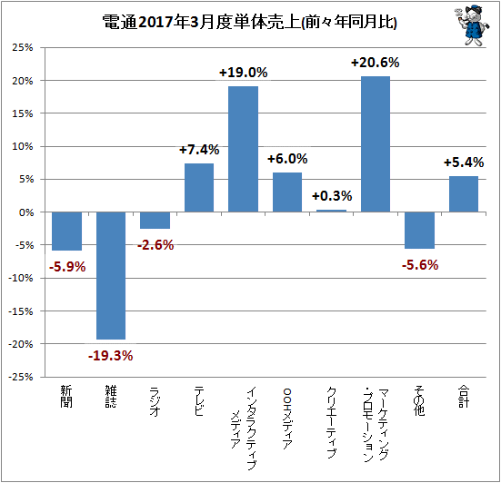 ↑ 参考:電通2017年3月度単体売上(前々年同月比)