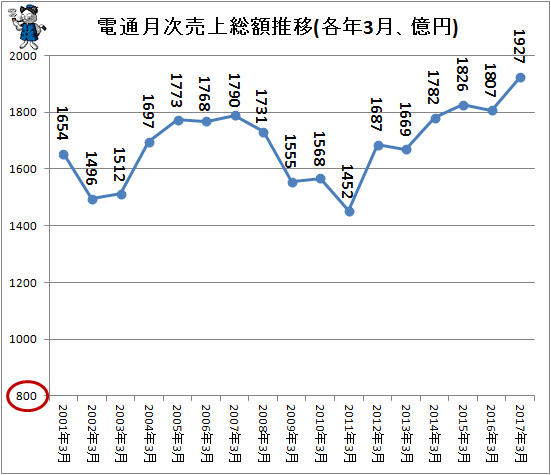 ↑ 電通月次売上総額推移(各年3月、億円)(-2017年)