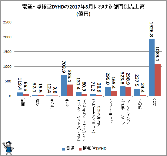 ↑ 電通・博報堂DYHDの2017年2月における部門別売上高(億円)