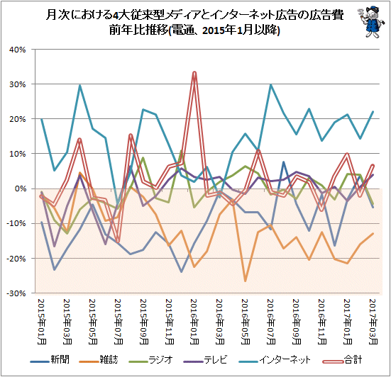 ↑ 月次における4大従来型メディアとインターネット広告の広告費前年比推移(電通、2015年1月以降)