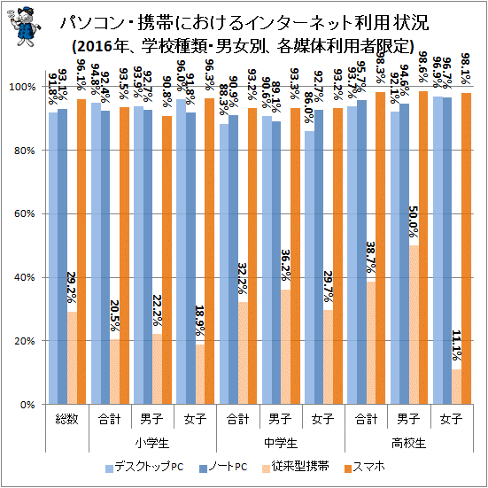 ↑ パソコン・携帯におけるインターネット利用状況(2016年、学校種類・男女別、各媒体利用者限定)
