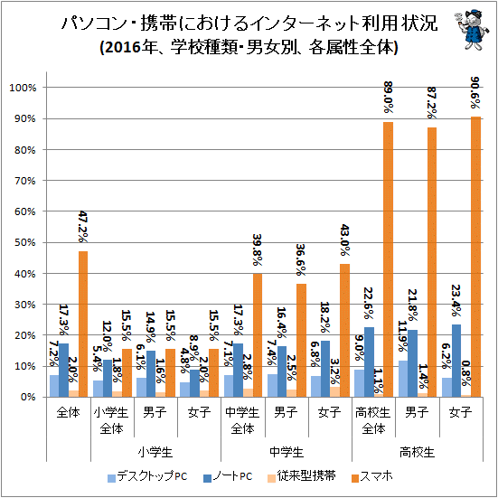 ↑ パソコン・携帯におけるインターネット利用状況(2016年、学校種類・男女別、各属性全体)