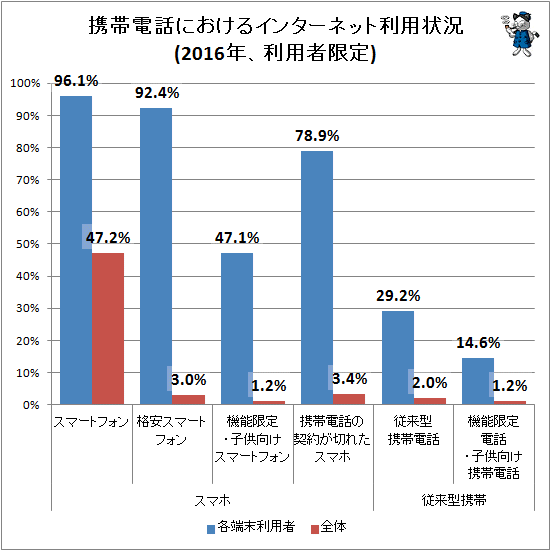 ↑ 携帯電話におけるインターネット利用状況(2016年、利用者限定)