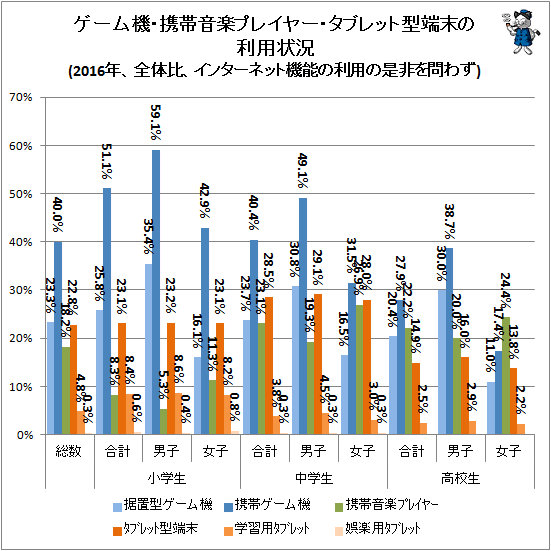 ↑ ゲーム機・携帯音楽プレイヤー・タブレット型端末の利用状況(2016年、全体比、インターネット機能の利用の是非を問わず)