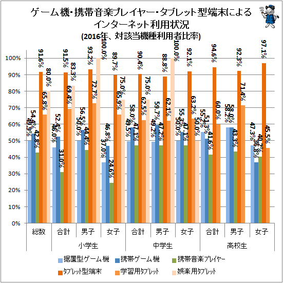 ↑ ゲーム機・携帯音楽プレイヤー・タブレット型端末によるインターネット利用状況(2016年、対該当機種保有者比率)