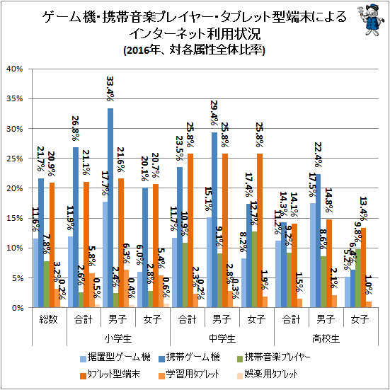↑ ゲーム機・携帯音楽プレイヤー・タブレット型端末によるインターネット利用状況(2016年、対各属性全体比率)