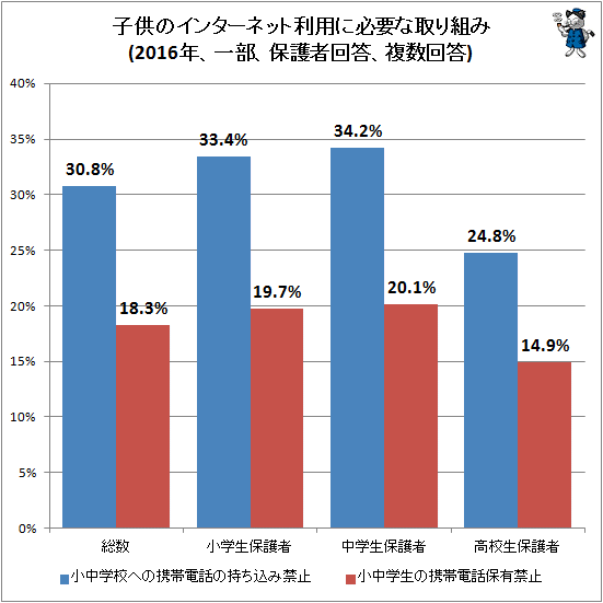 ↑ 子供のインターネット利用に必要な取り組み(2016年、一部、保護者回答、複数回答)