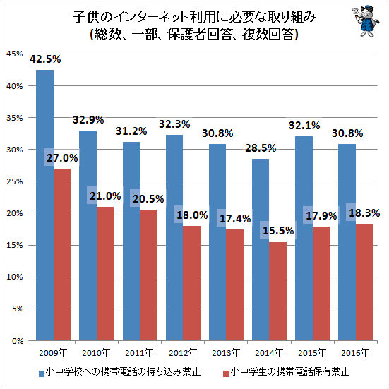 ↑ 子供のインターネット利用に必要な取り組み(一部、保護者回答、複数回答)