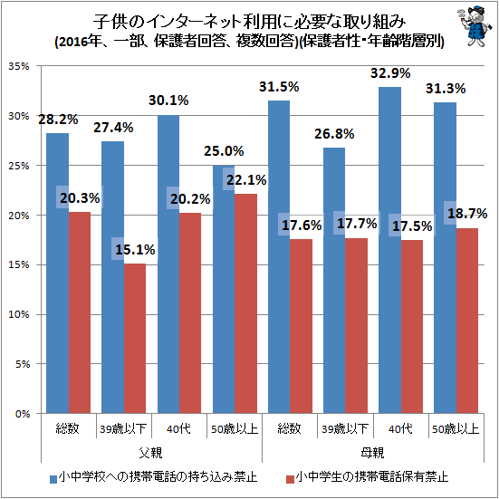↑ 子供のインターネット利用に必要な取り組み(一部、保護者回答、複数回答)(保護者性・年齢階層別)