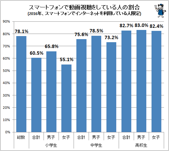 ↑ スマートフォンで動画視聴をしている人の割合(2016年、スマートフォンでインターネットを利用している人限定)