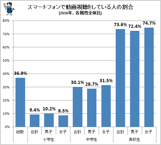 ↑ スマートフォンで動画視聴をしている人の割合(2016年、各属性全体比)