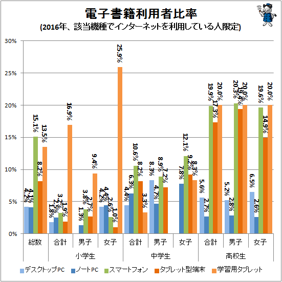 ↑ 電子書籍利用者比率(2016年、該当機種でインターネットを利用している人限定)