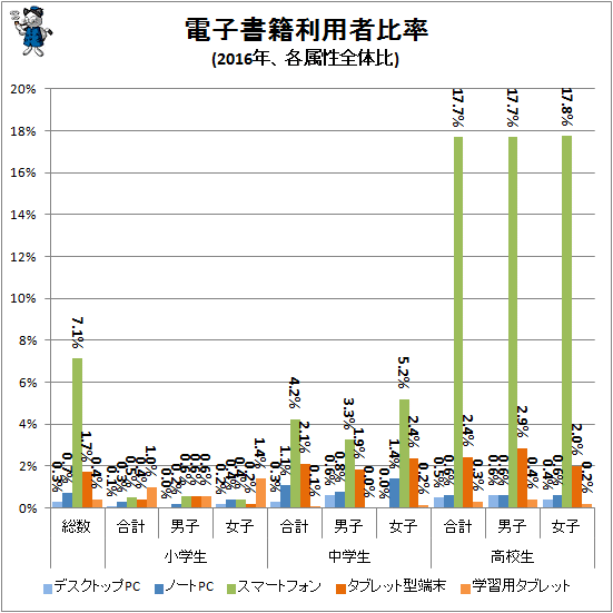 ↑ 電子書籍利用者比率(2016年、各属性全体比)