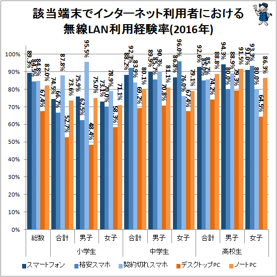 ↑ 該当端末でインターネット利用者における無線LAN利用経験率(2016年)