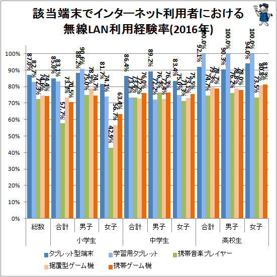 ↑ 該当端末でインターネット利用者における無線LAN利用経験率(2016年)(パソコンやスマートフォン以外)