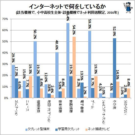 ↑ インターネットで何をしているか(該当機種で、小中高校生全体・該当機種でネット利用者限定、2016年)