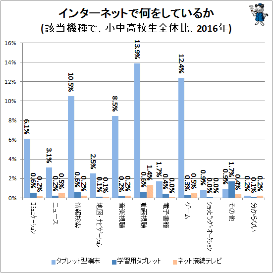↑ インターネットで何をしているか(該当機種で、小中高校生全体比、2016年)