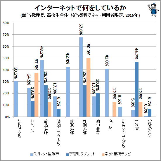 ↑ インターネットで何をしているか(該当機種で、高校生全体・該当機種でネット利用者限定、2016年)