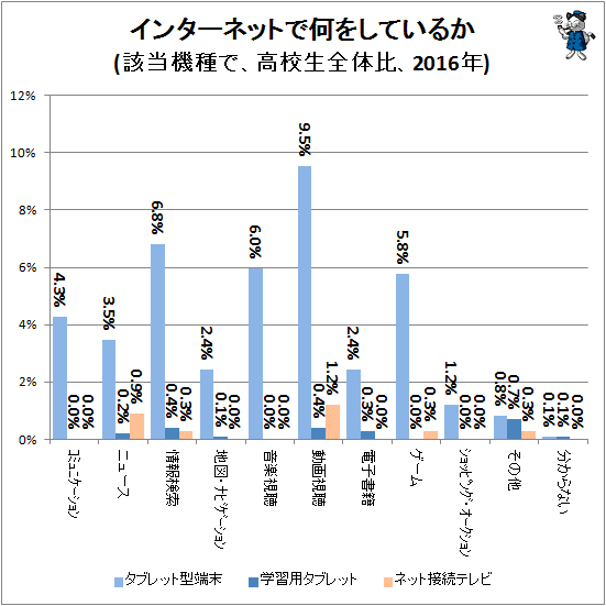 ↑ インターネットで何をしているか(該当機種で、高校生全体比、2016年)