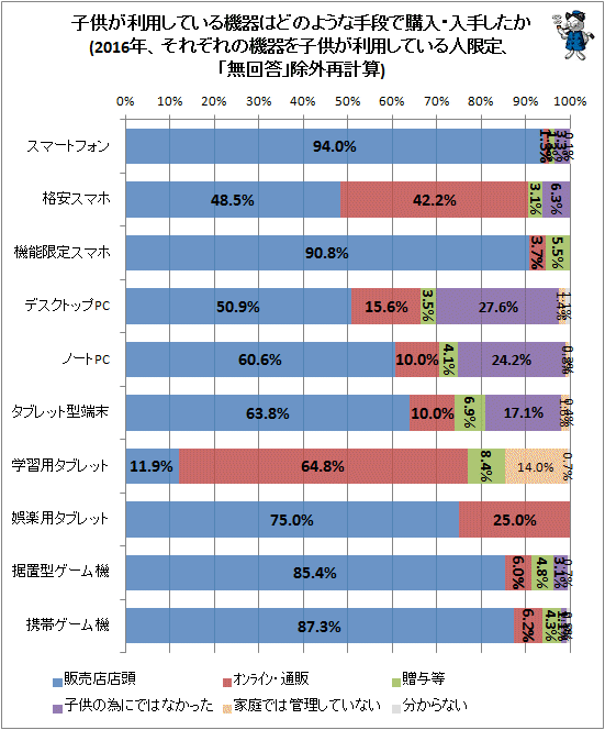 ↑ 子供が利用している機器はどのような手段で購入・入手したか(2016年、それぞれの機器を子供が利用している人限定、「無回答」除外再計算)