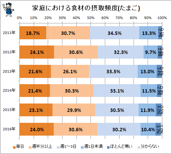 ↑ 家庭における食材の摂取頻度(たまご)
