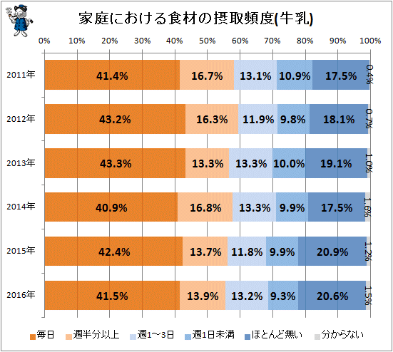 ↑ 家庭における食材の摂取頻度(牛乳)