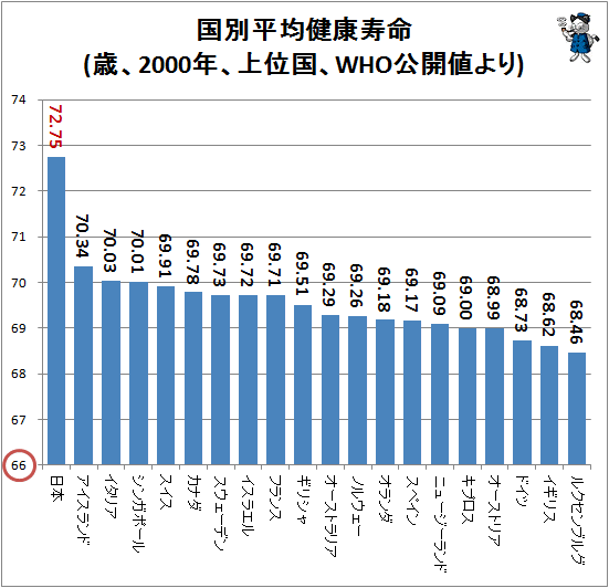 ↑ 国別平均健康寿命(歳、2000年、上位国、WHO公開値より)