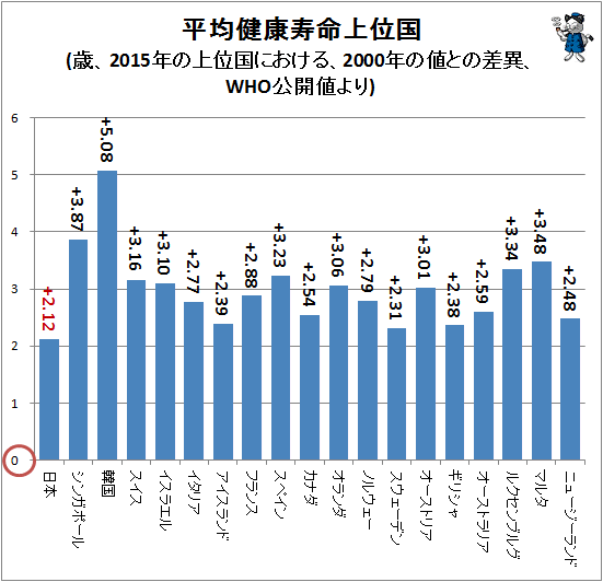 ↑ 平均健康寿命上位国(歳、2015年の上位国における、2000年の値との差異、WHO公開値より)