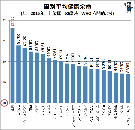↑ 国別平均健康余命(年、2015年、上位国、60歳時、WHO公開値より)