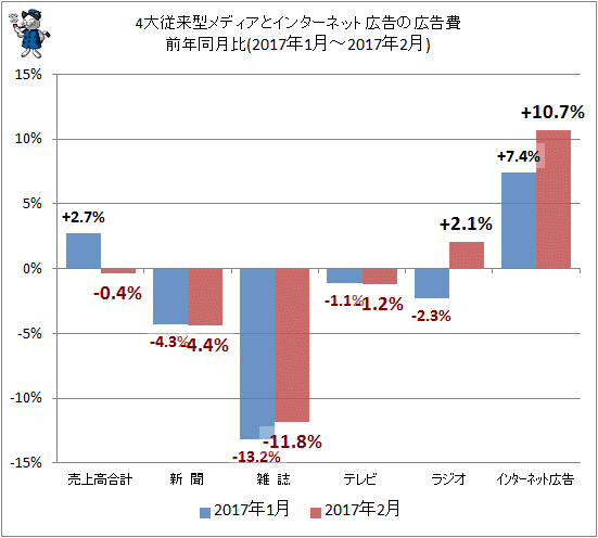↑ 4大従来型メディアとインターネット広告の広告費前年同月比(2017年1月-2017年2月)